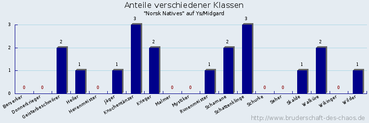 Anteile verschiedener Klassen