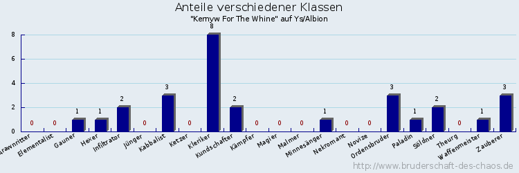 Anteile verschiedener Klassen