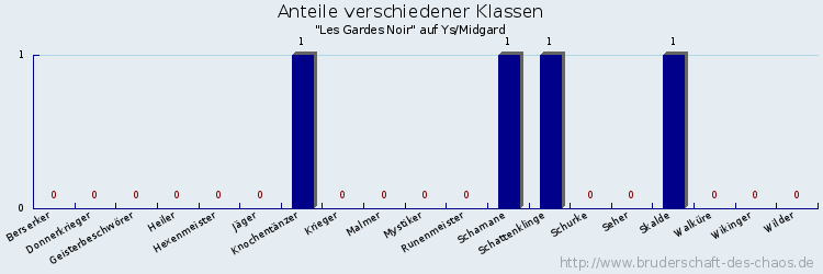 Anteile verschiedener Klassen