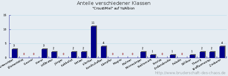 Anteile verschiedener Klassen