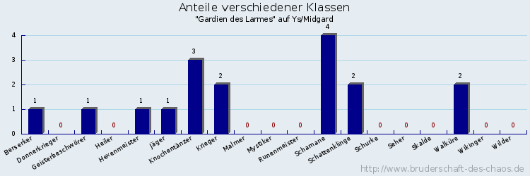 Anteile verschiedener Klassen