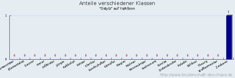 Anteile verschiedener Klassen