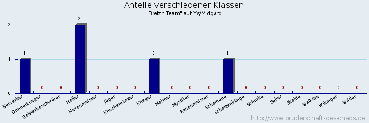 Anteile verschiedener Klassen