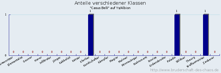 Anteile verschiedener Klassen