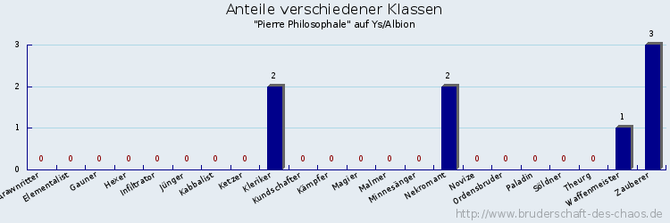 Anteile verschiedener Klassen