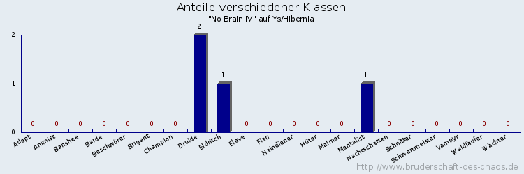 Anteile verschiedener Klassen