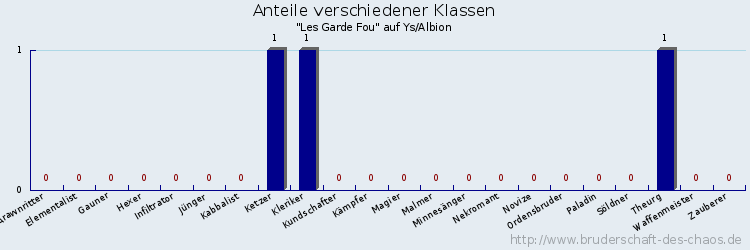 Anteile verschiedener Klassen