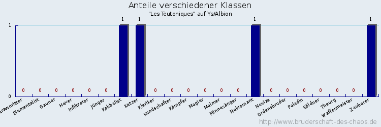 Anteile verschiedener Klassen