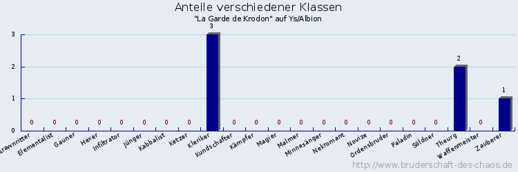 Anteile verschiedener Klassen