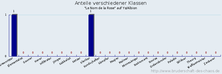 Anteile verschiedener Klassen