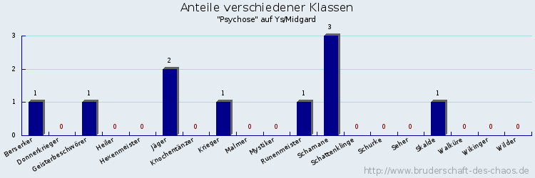 Anteile verschiedener Klassen