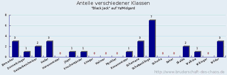 Anteile verschiedener Klassen