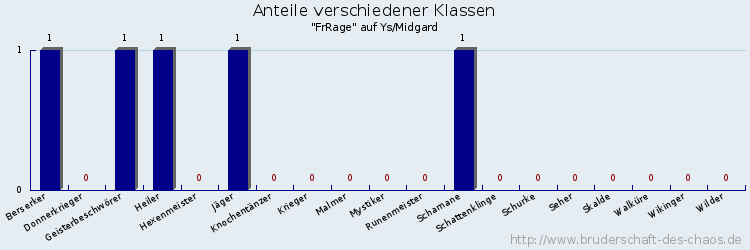 Anteile verschiedener Klassen