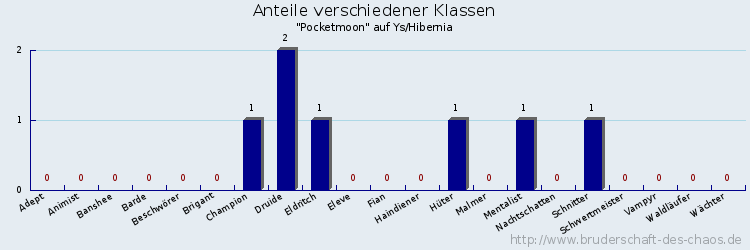 Anteile verschiedener Klassen