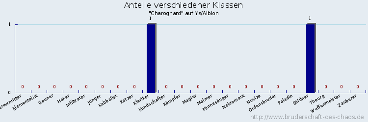 Anteile verschiedener Klassen