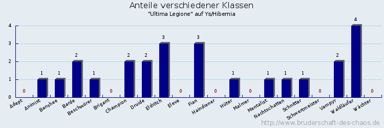 Anteile verschiedener Klassen