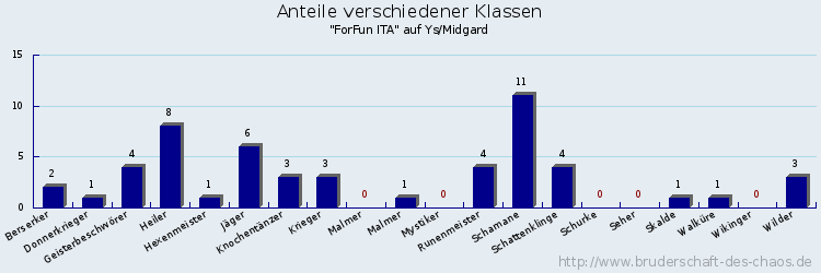 Anteile verschiedener Klassen