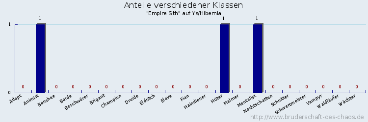 Anteile verschiedener Klassen