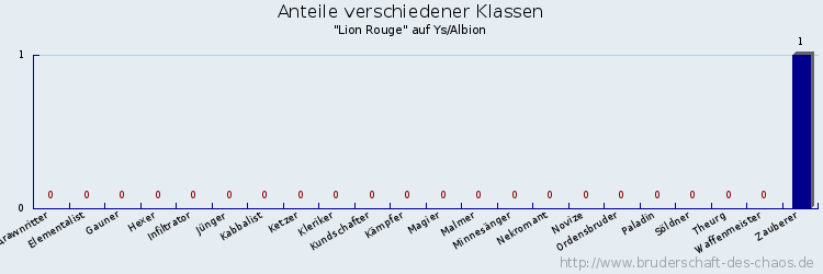 Anteile verschiedener Klassen