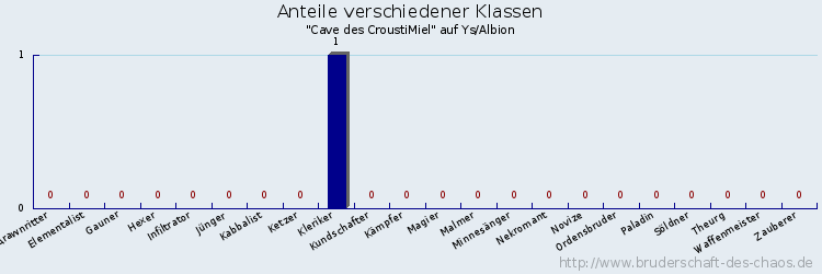 Anteile verschiedener Klassen