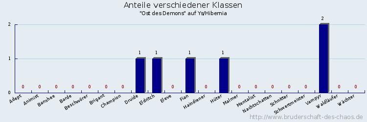 Anteile verschiedener Klassen