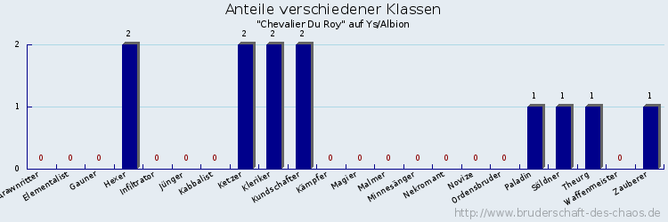 Anteile verschiedener Klassen