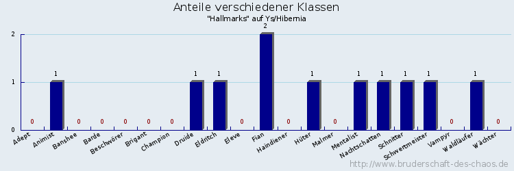 Anteile verschiedener Klassen