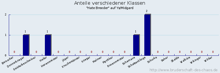 Anteile verschiedener Klassen