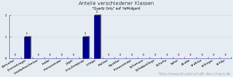 Anteile verschiedener Klassen