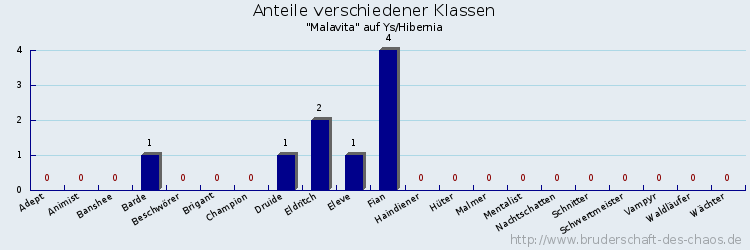 Anteile verschiedener Klassen