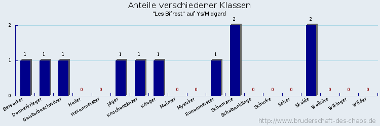 Anteile verschiedener Klassen