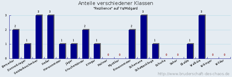 Anteile verschiedener Klassen