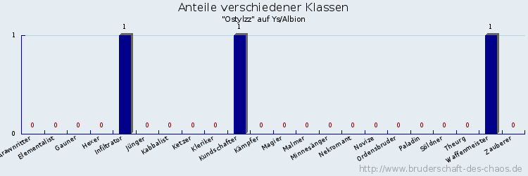 Anteile verschiedener Klassen