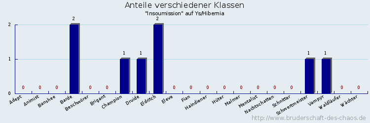 Anteile verschiedener Klassen