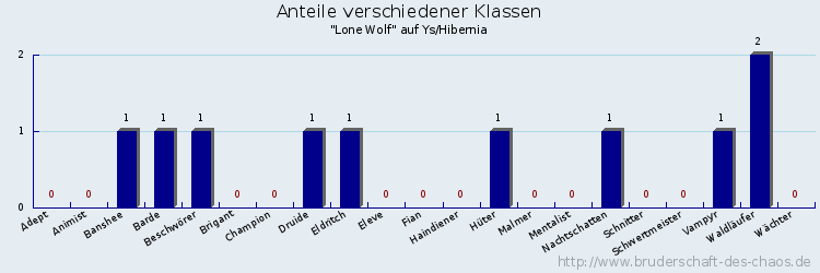 Anteile verschiedener Klassen