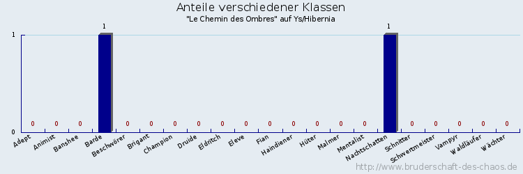 Anteile verschiedener Klassen