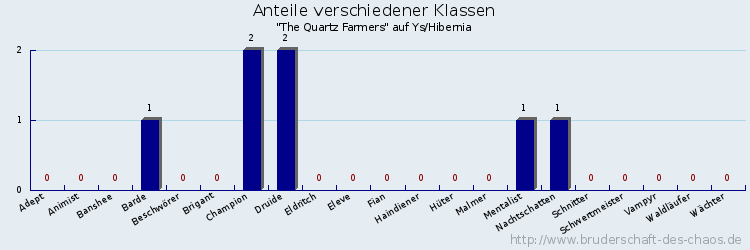 Anteile verschiedener Klassen