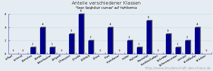 Anteile verschiedener Klassen