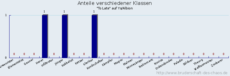 Anteile verschiedener Klassen