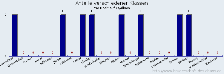 Anteile verschiedener Klassen