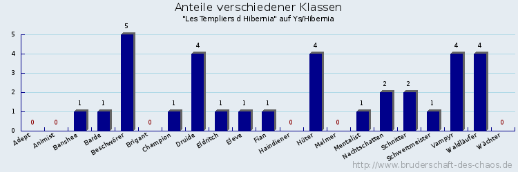 Anteile verschiedener Klassen