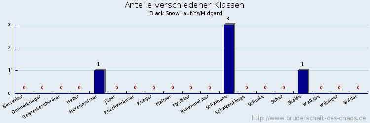 Anteile verschiedener Klassen