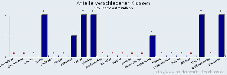 Anteile verschiedener Klassen