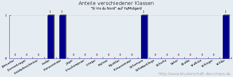 Anteile verschiedener Klassen