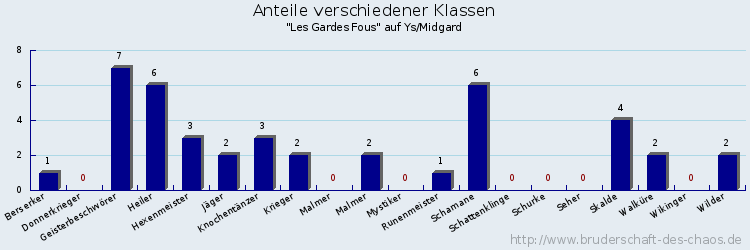 Anteile verschiedener Klassen