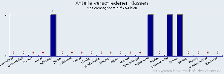 Anteile verschiedener Klassen