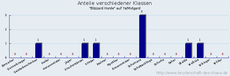 Anteile verschiedener Klassen