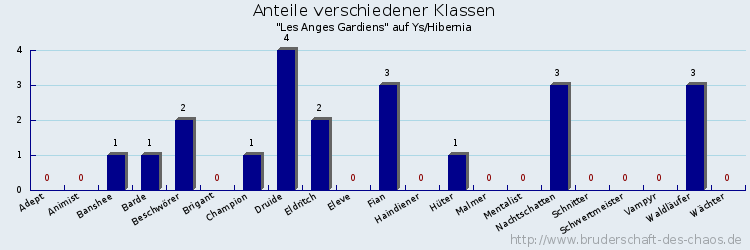 Anteile verschiedener Klassen