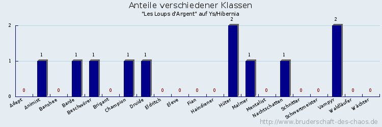 Anteile verschiedener Klassen