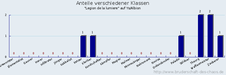 Anteile verschiedener Klassen